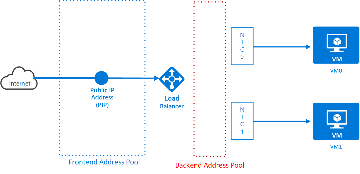 Load Balancer Backend Pool