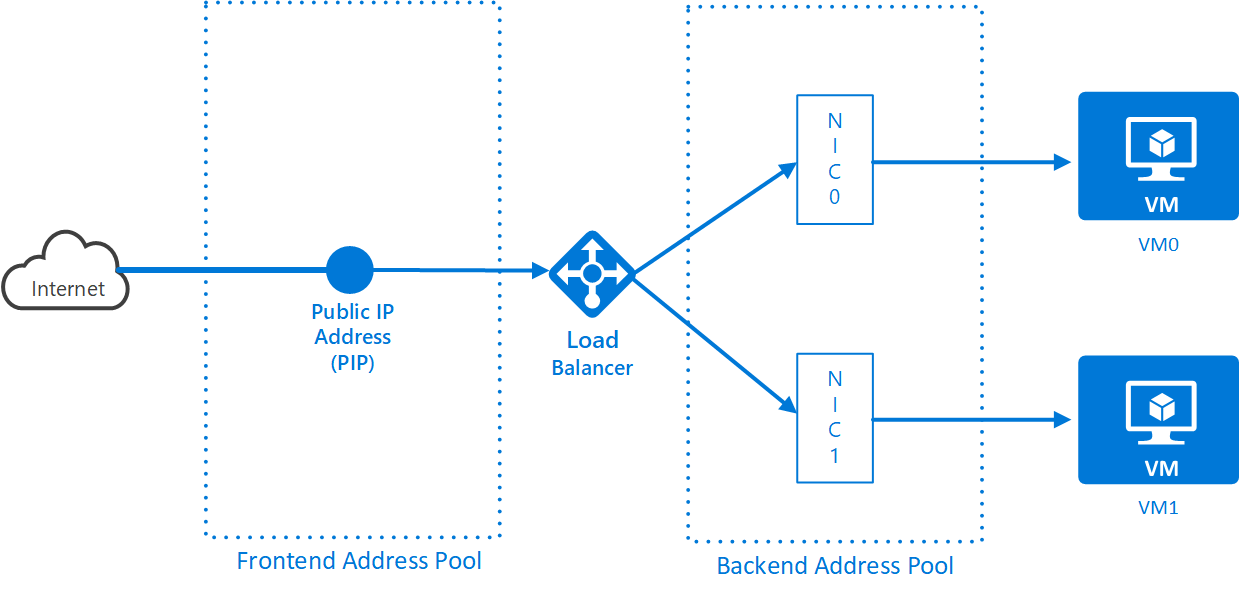 Load Balancer Endpoint