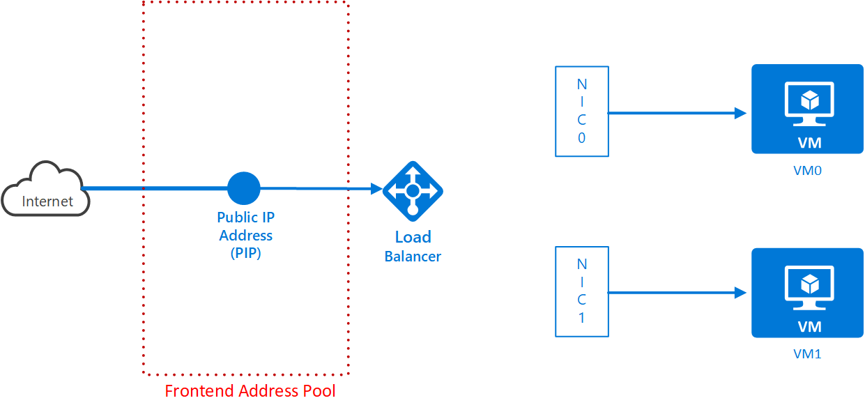 Load Balancer Frontend Pool