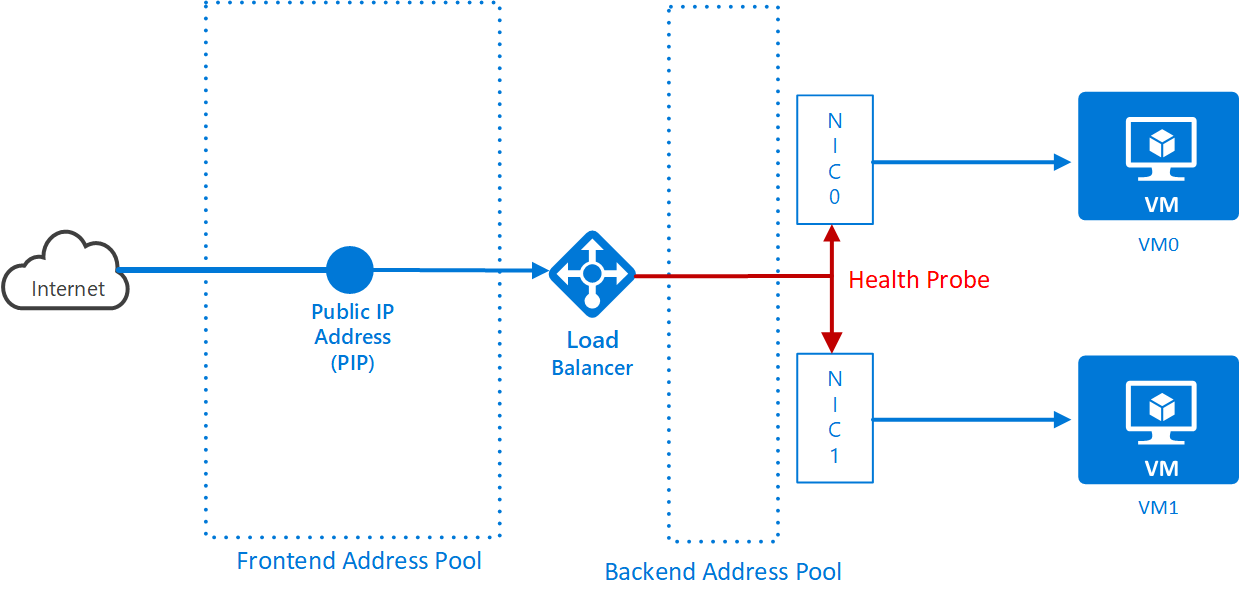 Load Balancer Health Probe