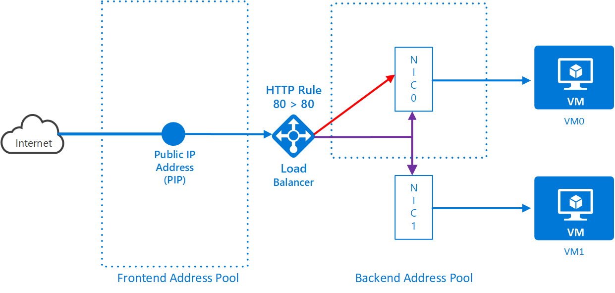 Load Balancer NIC 1