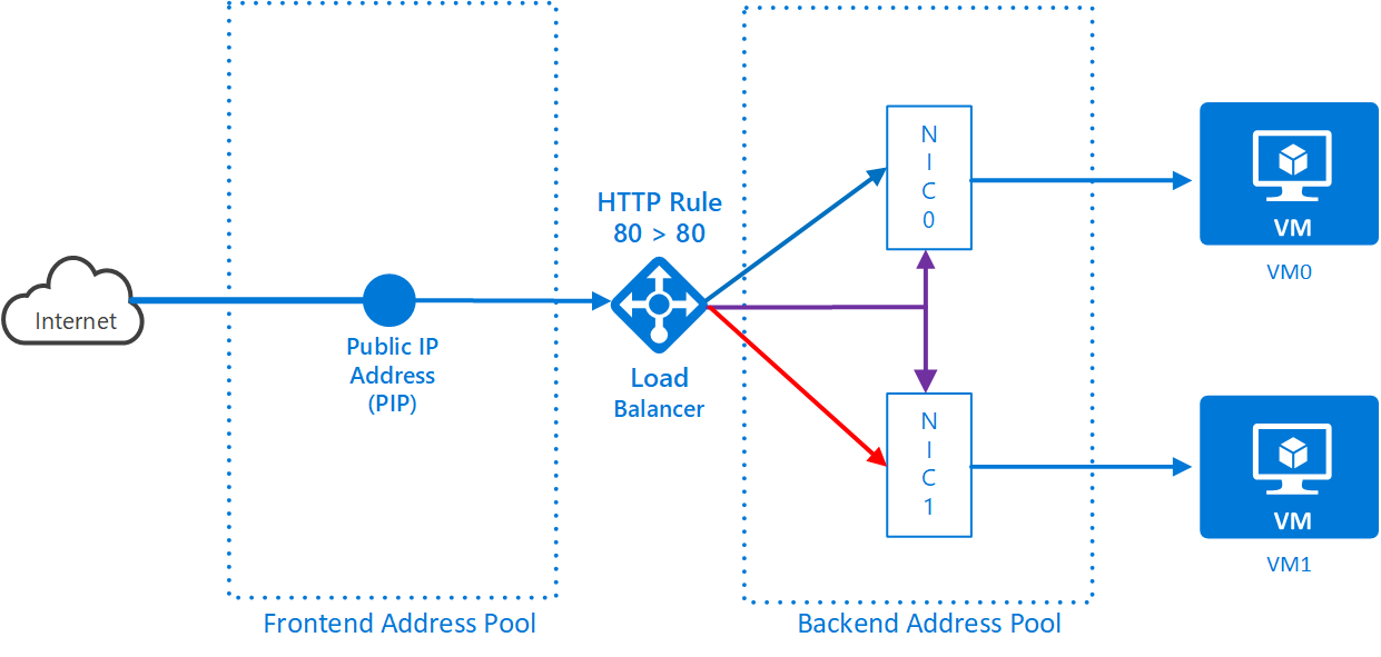 Load Balancer NIC 2