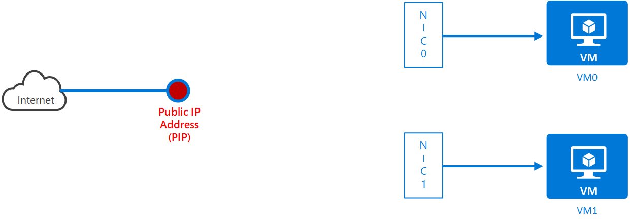 Load Balancer PIP