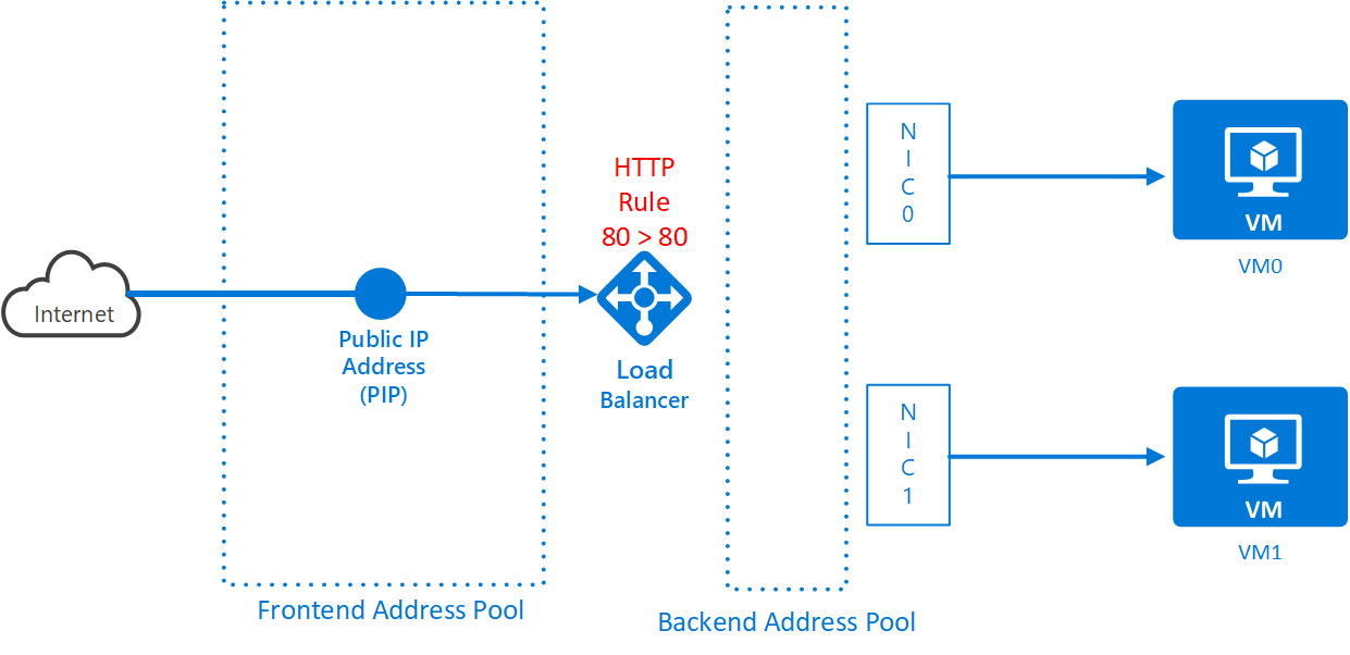 Load Balancer Rule