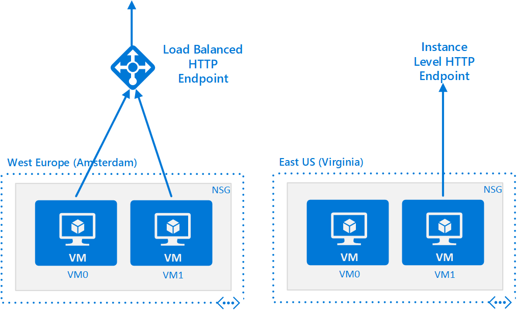 Load Balancer Summary