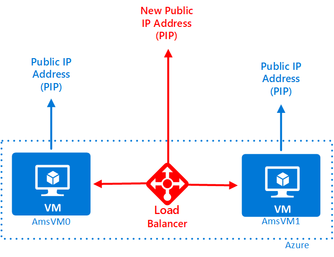 Load Balancer Diagram