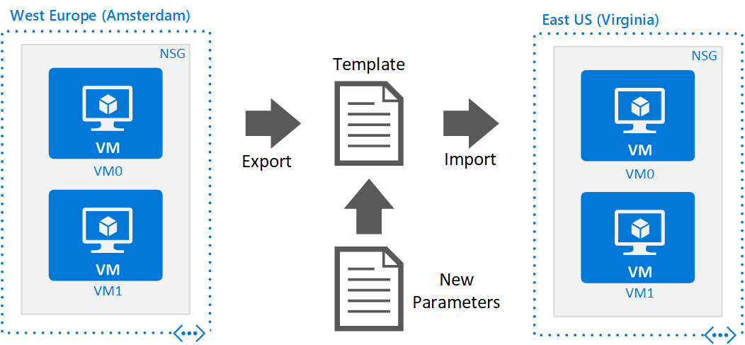 Parameter Template Export/Import Example