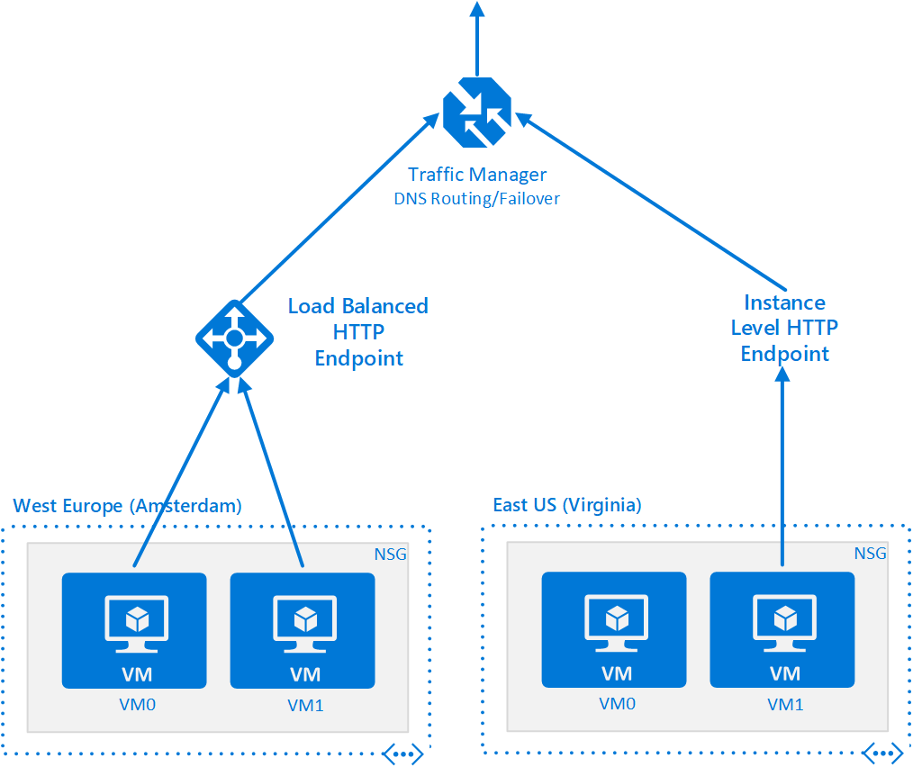 Traffic Manager Setup