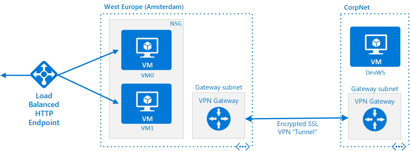 VPN Design