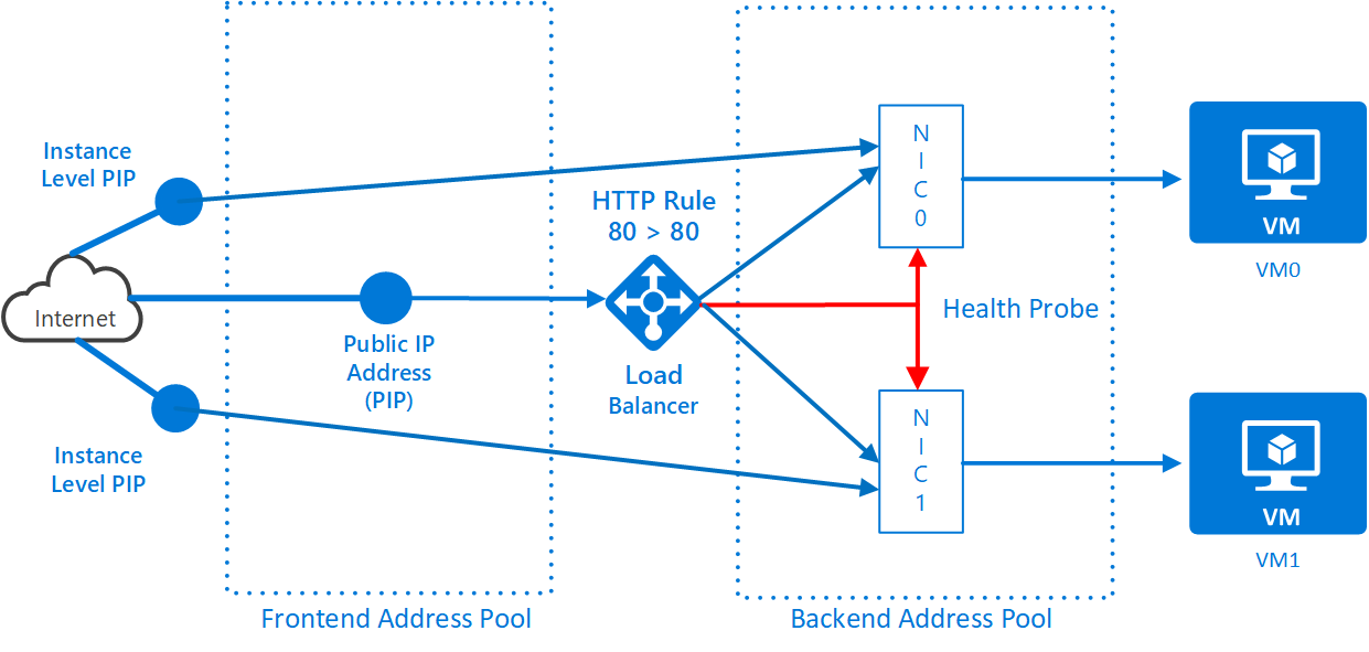 VPN Setup